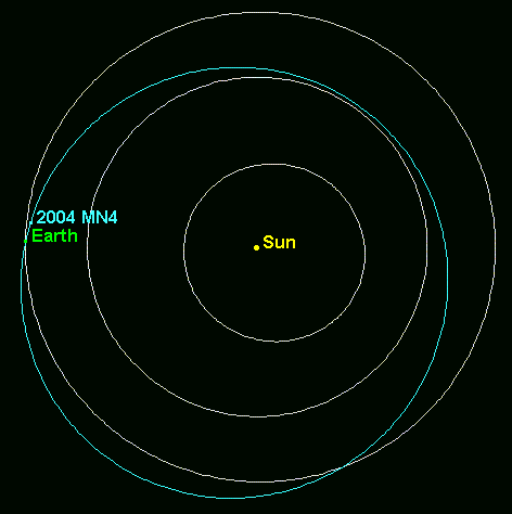 The orbit of Apophis 99942