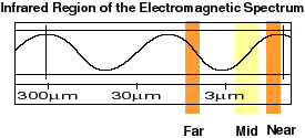 Diagram of the infrared part of the spectrum showing
the far, mid, and near ranges.