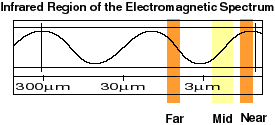 Diagram of the infrared part of the spectrum showing
the far, mid, and near ranges.