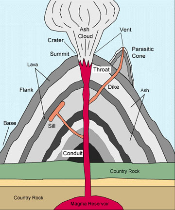 Volcano cross-section
