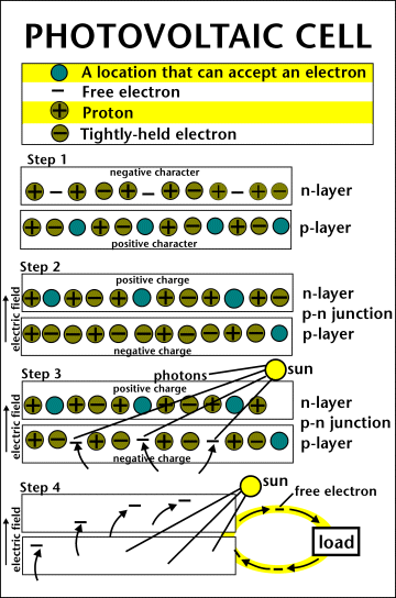 Photovoltaic Cell