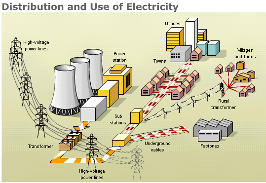 Distribution and Use of Electricity