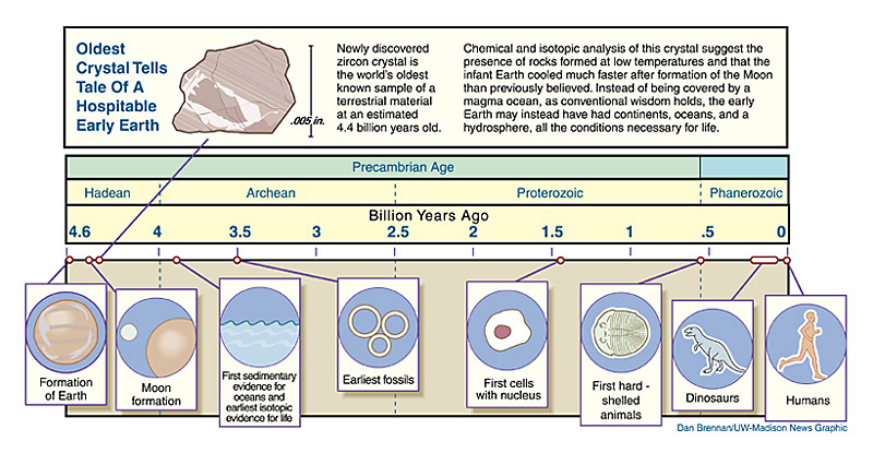 geological time scale. geologic time scale is