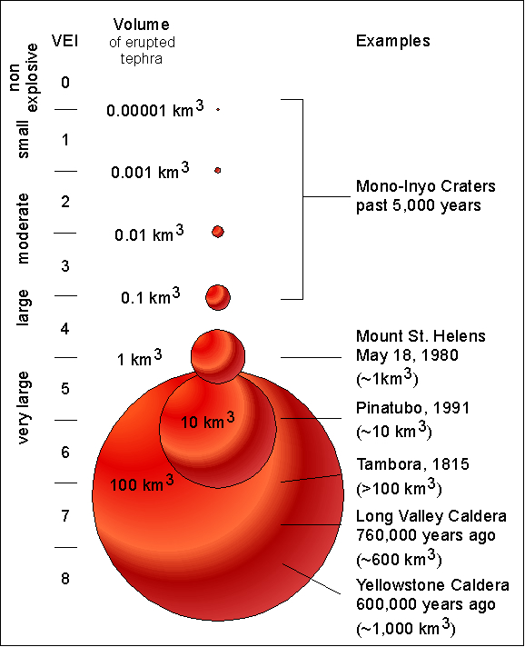 Supervolcano Eruption Volume Chart