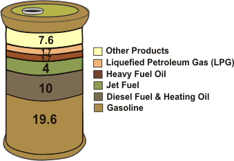 Products Made from a Barrel of Crude Oil