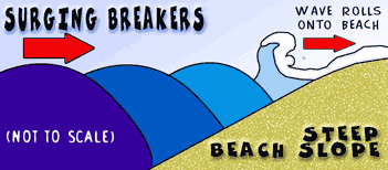 Surging Breakers Diagram