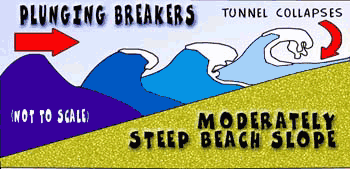 Plunging Breakers Diagram