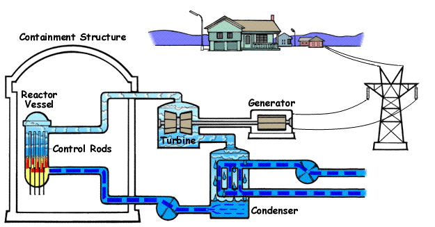 Nuclear Power Boiling Water Reactor