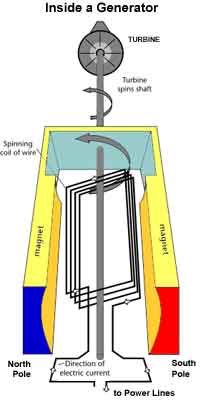 Electric Generator