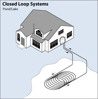 Illustration of a pond or lake closed loop system shows the tubing leaving the house and entering the ground, then extending to a pond or lake. The tubing drops deep into the pond or lake and then loops horizontally in seven large overlapping loops, then returns to the water's edge, extends up near the surface, and returns back to the house.