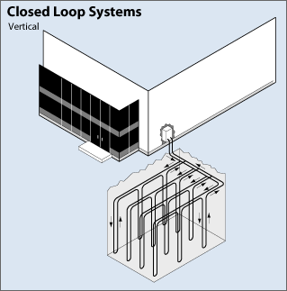 Illustration of a vertical closed loop system shows the tubing leaving a building and entering the ground, then branching off into four rows in the ground. In each row, the tubing stays horizontal except for departing on three deep vertical loops. At the end of the row, the tubing loops back to the start of the row and combines into one tube that runs back to the building.