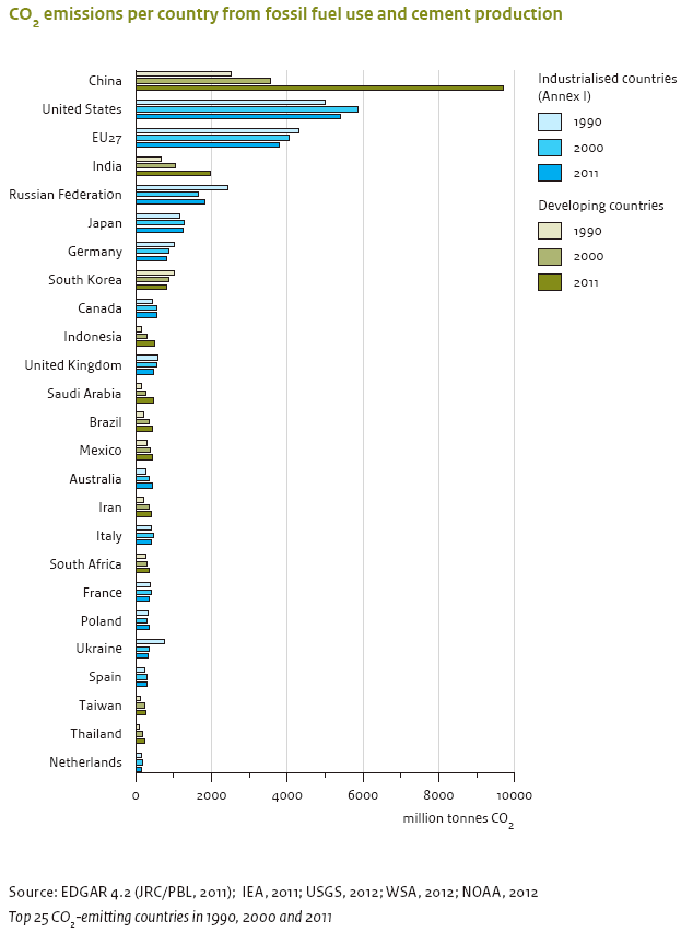 Top Ten CO2 Producing Nations 2011