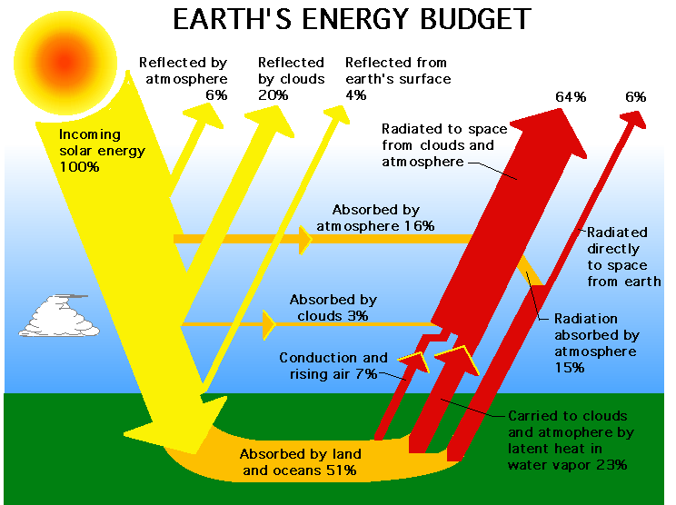 Earths Energy Budget There are three main factors that directly influence the energy balance of the earth and it's temperature