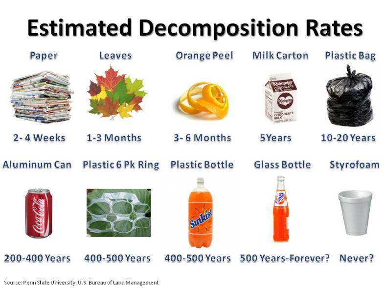 Estimated Decomposition Rates