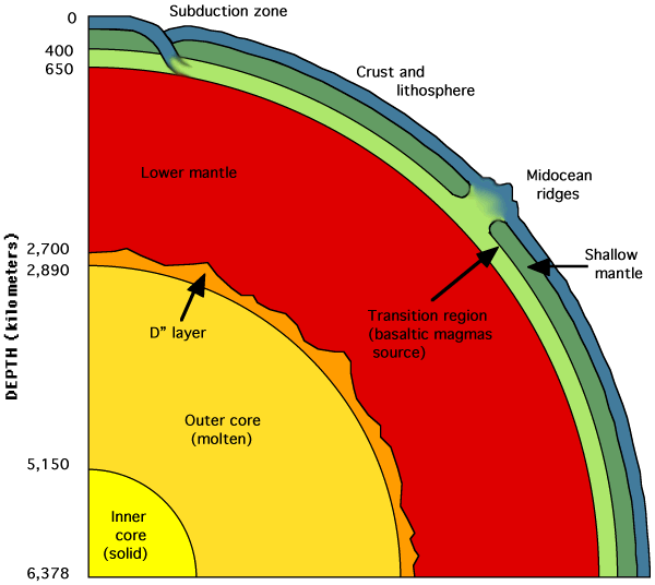 Earth's Layers