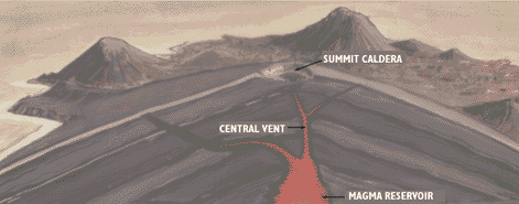 volcano volcanoes shield lava composite types internal mt structure usgs typical diagram shape type dome gif gip pubs volc gov