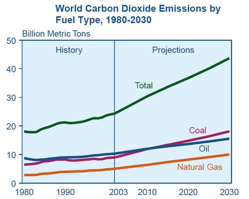 Carbon Dioxide Emissions by Fuel Type