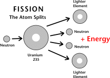 Nuclear Fission