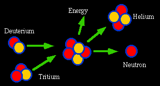 Nuclear Fusion