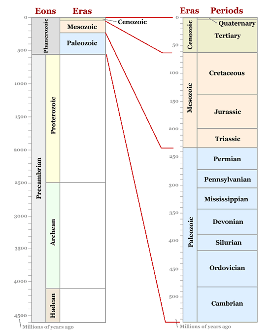 geological time scale diagram. about 570 million years