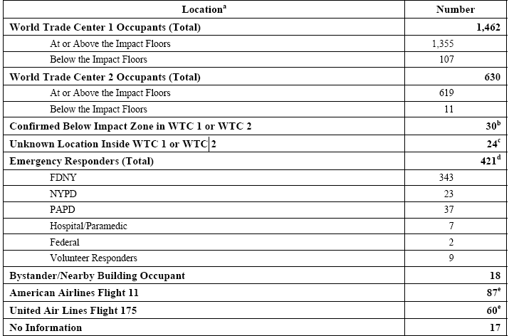 Likely locations of World Trade Center decedents at time of impact