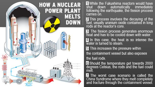 nuclear reactor meltdown yield