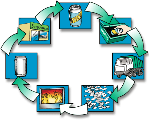 Metal Recycling Process
