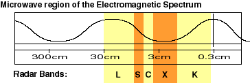 The radio range showing the radar bands L,S,C,X,K (from L to R).