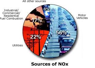Sources of NOX