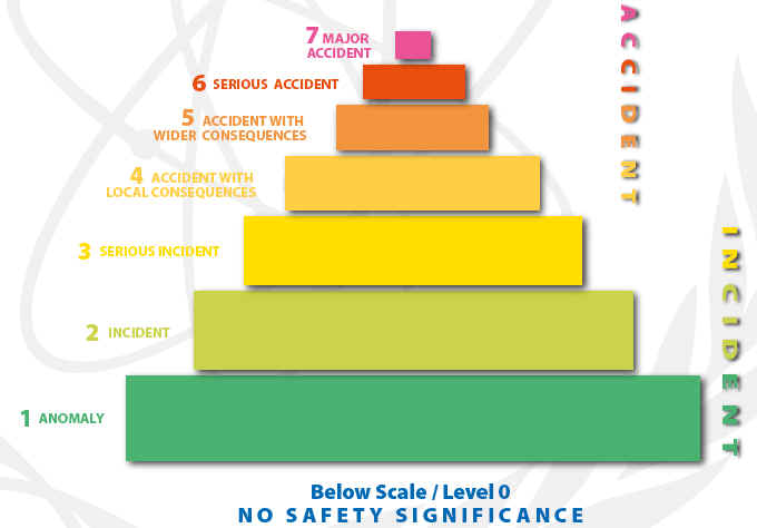 The international nuclear and radiological event scale