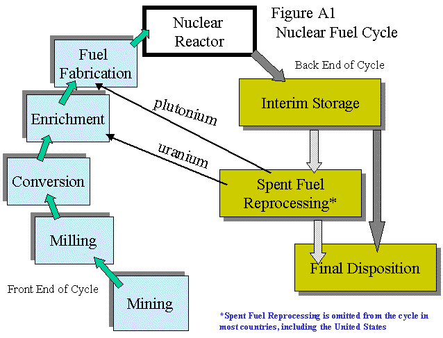 The Nuclear Fuel Cycle