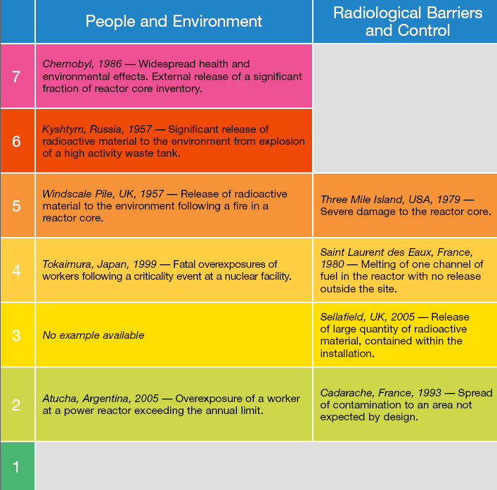 The international nuclear and radiological event scale