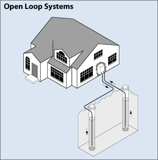 Illustration of an open loop system shows a tube carrying water out of the house, into the ground, and over to a well, where it discharges into the groundwater. A separate tube in a well some distance away draws water from the well and returns it to the house.