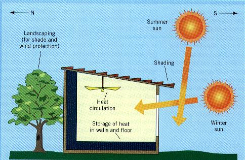 Passive Solar Energy