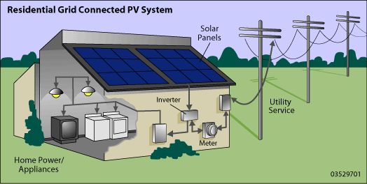 How Small Solar Electric Systems Work 