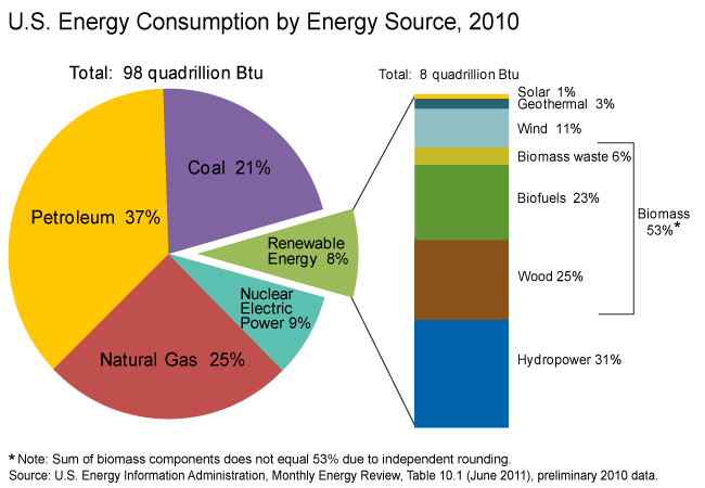 Non Renewable Energy Resources Graph