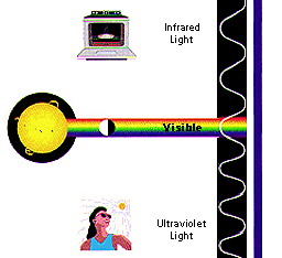 Infrared to UV