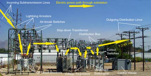 Electric Substation