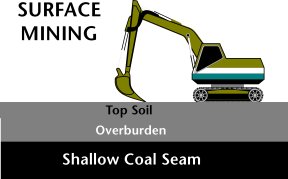 Coal Surface Mining