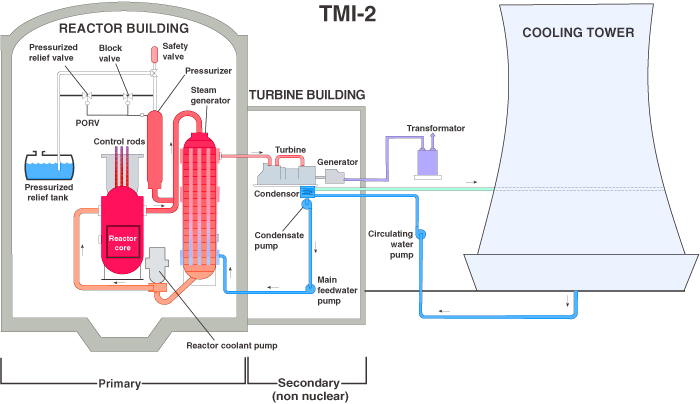 Three Mile Island 