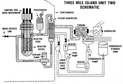 Three Mile Island 