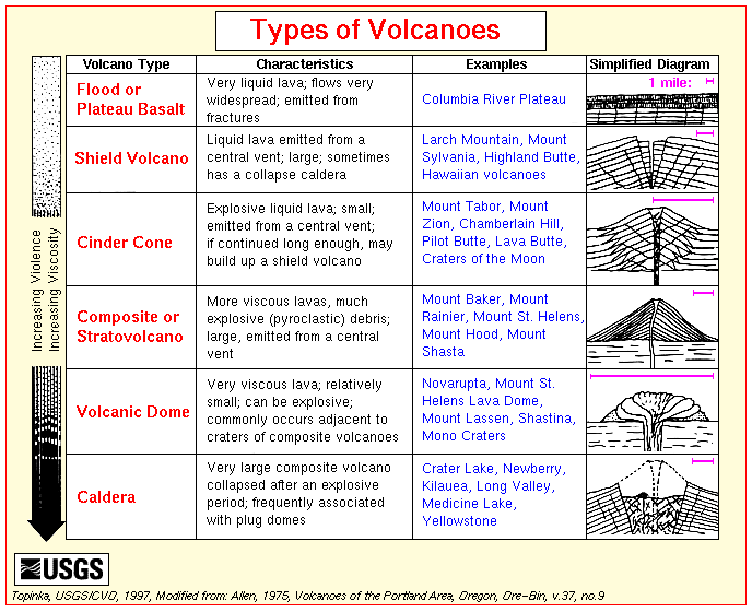 Types of Volcanoes