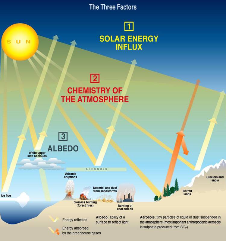 There are three main factors that directly influence the energy balance of the earth and it's temperature