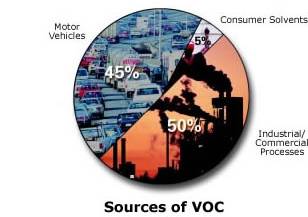 Sources of VOC