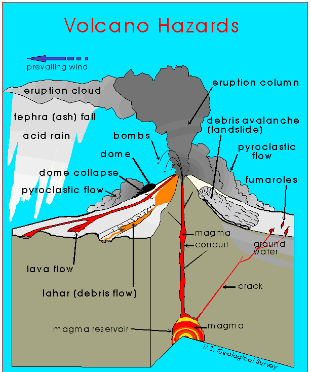 Volcano Hazards