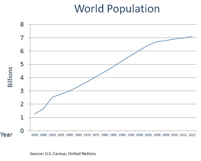 World Popukation 1850-2012